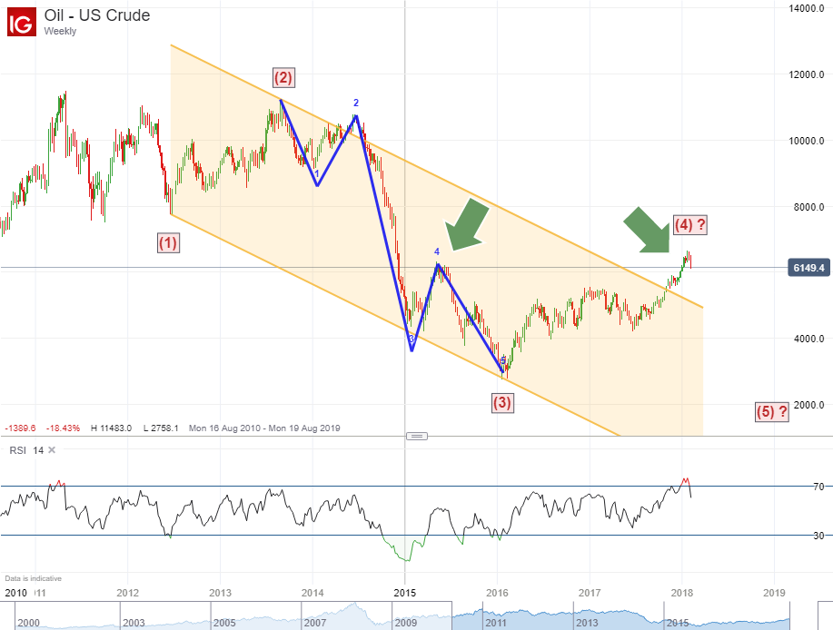 Crude Oil And Natural G!   as Approach Longer Term Pivot Levels Global - 